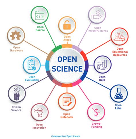 From Open Access To Open Science The Open Agenda Continues To Gain