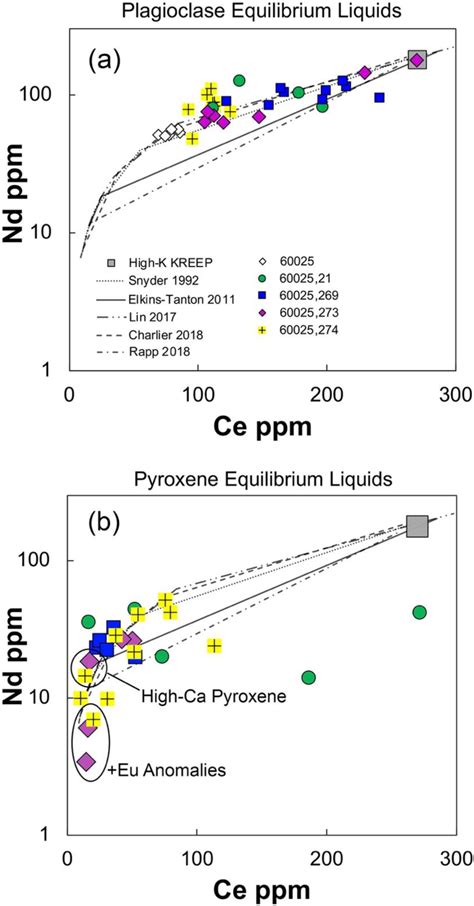 Ce And Nd Concentration Ppm In Calculated Equilibrium Liquids For A