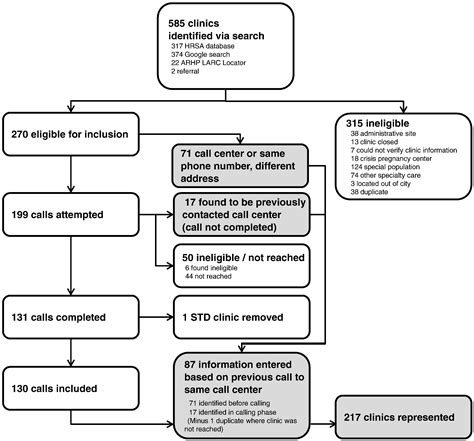 Access To The Copper Iud As Post Coital Contraception Results From A