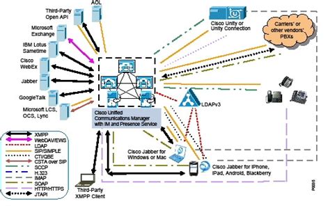 Cisco Collaboration System X Solution Reference Network Designs Srnd