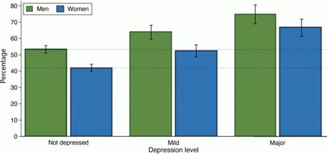 Association Of Depression With 10 Year And Lifetime Cardiovascular