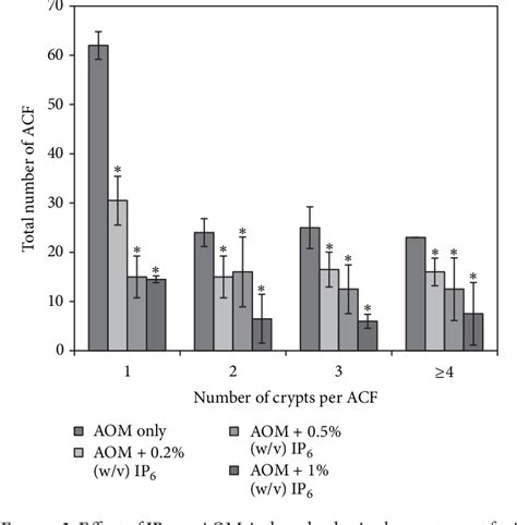 Figure 1 From Preventive Inositol Hexaphosphate Extracted From Rice