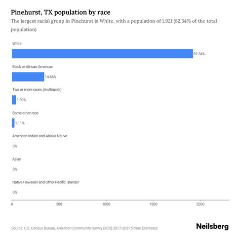 Pinehurst Tx Population By Race And Ethnicity 2023 Neilsberg