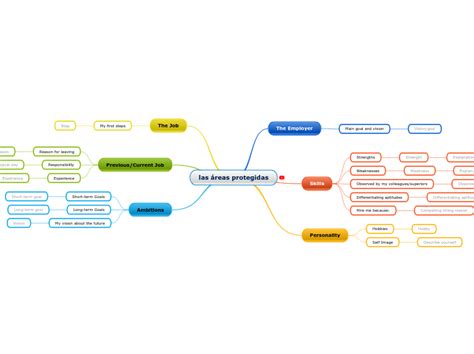 Las Reas Protegidas Mind Map