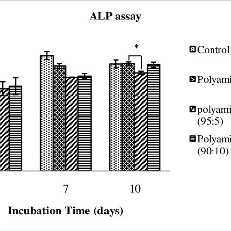 Alp Assay Results Of Mg 63 Cells Cultured On The Scaffolds Made Of