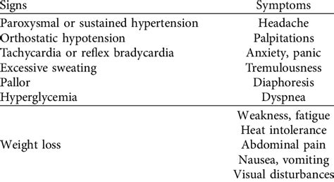 Most common signs and symptoms of pheochromocytoma. | Download ...