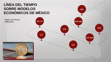 Linea Del Tiempo De Los Modelos Economicos En Mexico De A Sexiz Pix