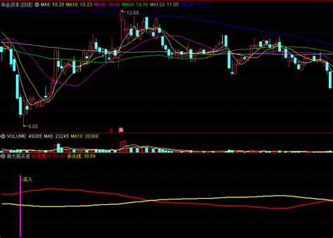 〖做大底买进〗副图选股指标 顺着筹码方向做趋势 底部向多预警 通达信 源码通达信公式好公式网