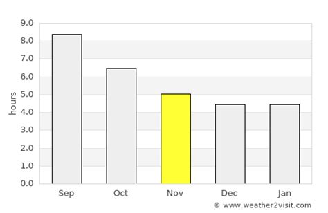 Tondela Weather in November 2023 | Portugal Averages | Weather-2-Visit