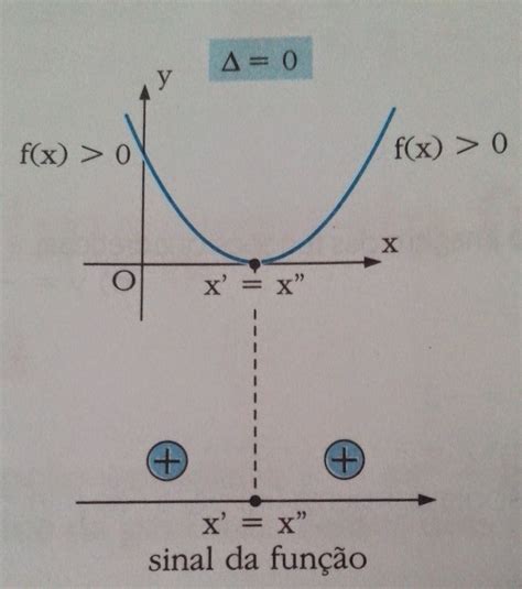MATEMÁTICA SERIADA: ESTUDO DO SINAL DA FUNÇÃO QUADRÁTICA