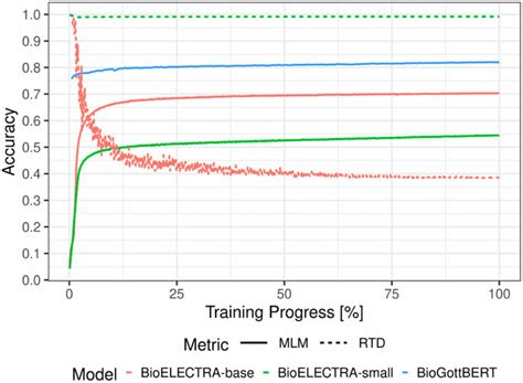 Pre-training accuracy. Overview of the pre-training performances for ...
