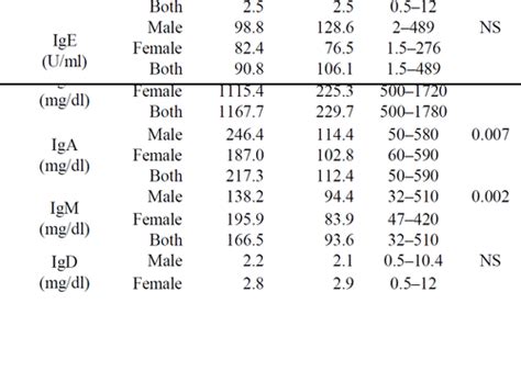 What Is Immunoglobulin E Normal Range