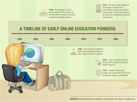 Paul's E-Learning Blog: [Infographic] A timeline of early online