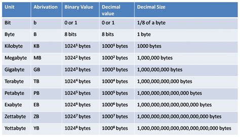 Quantos Bits Possui Um Megabyte - Ποια είναι η διαφορά μεταξύ Megabit και Megabyte