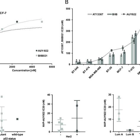 Analysis Of Cell Viability After H Treatment With Hsp Inhibitors