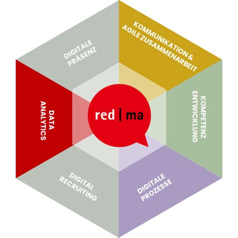 Checken Sie Ihren Hr Digital Reifegrad Red Ma Web Events Kg