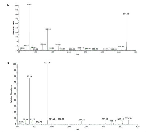 The ESI MS 2 Spectra Of Arctigenin In A Negative And B Positive Ion