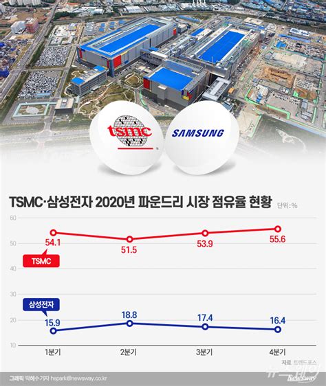 삼성전자 올 최대 난제는TSMC와 격차 좁히기 뉴스웨이