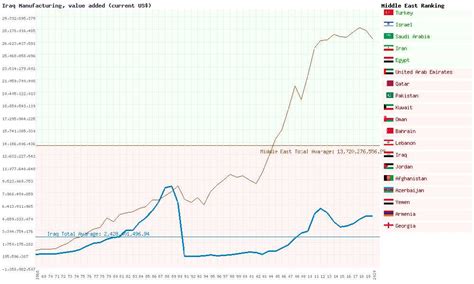 Iraq Agriculture Forestry And Fishing Value Added