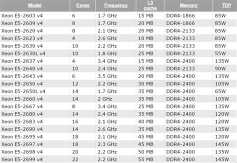 Раскрыты характеристики серверных процессоров Intel Xeon E5-2600 v4 ...