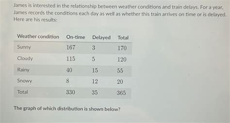 James Is Interested In The Relationship Between Weather Conditions And