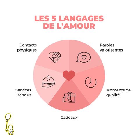 Les 5 langages de l amour Konxus Média