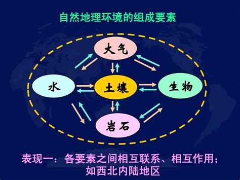 高三地理高考第一轮复习课件自然地理环境的整体性和差异性word文档在线阅读与下载无忧文档