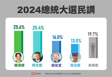 「他」追到跟賴清德誤差範圍內！？2024最新民調跌破眼鏡 政治 中時新聞網