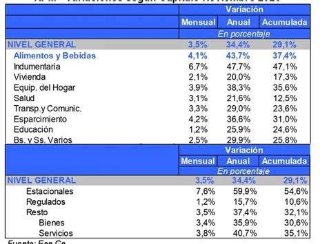 La Argentina Volvi A Registrar En Noviembre La Segunda Inflaci N M S Alta De Am Rica Latina