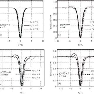 Color Online Temporal Evolution Of Fundamental Dark Soliton N 1