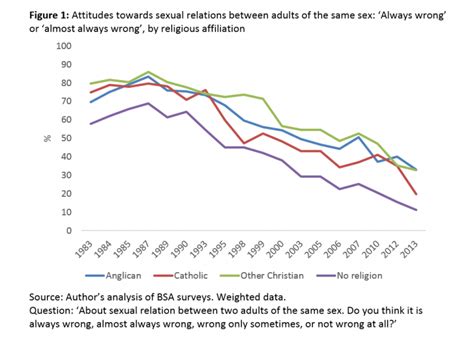 Attitudes Towards Gay Rights