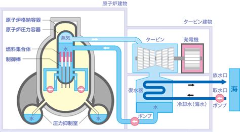 【ﾃﾞﾒﾘｯﾄ20】仕組み図解「原子力発電」簡単にわかりやすく