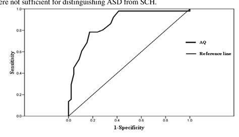 Figure 1 From Evaluation Of The Validity Of The Autism Spectrum Quotient Aq In Differentiating