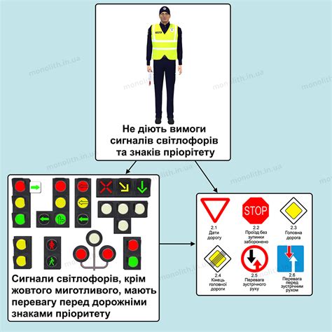 Сигнали регулювальника в картинках. Пункт 8.3 розділу Регулювання ...