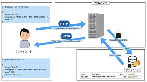 Apiを開発する時、requestとresponseをモデリングし忘れてないですか？ Quartetcom Tech Blog