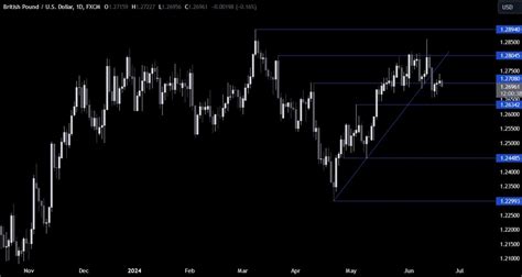 Gbpusd Technical Analysis A Look At The Chart Ahead Of The Boe