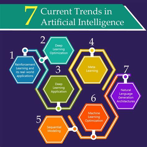 7 Current Trends in Artificial Intelligence | Deep learning, Machine ...