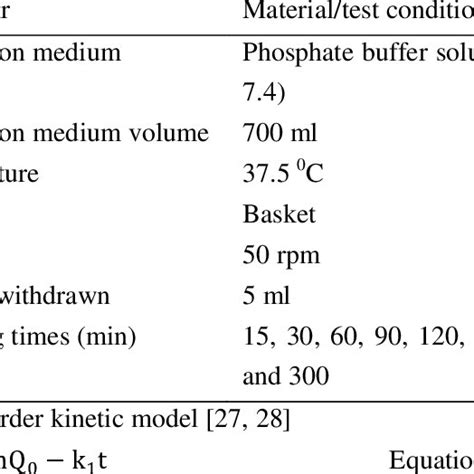 composition  multiple emulsion formulations  ibuprofen