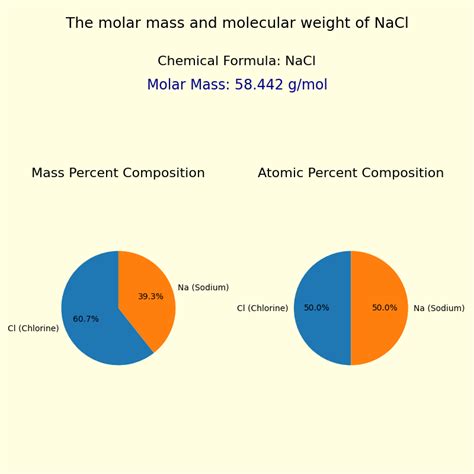 Sodium Chloride Nacl Molar Mass And Molecular Weight