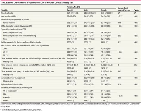 Sex And Age Based Disparities In Public Access Defibrillation Bystander Cardiopulmonary