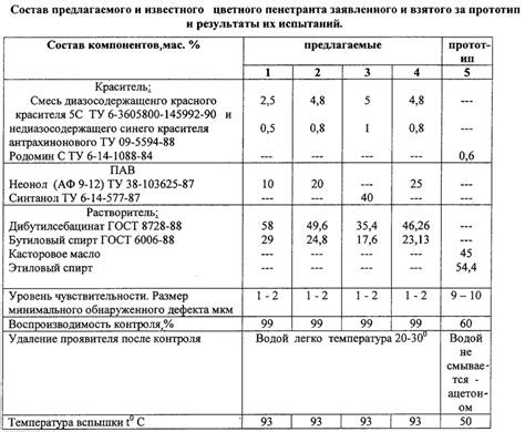 ПЕНЕТРАНТ ДЛЯ ЦВЕТНОЙ КАПИЛЛЯРНОЙ ДЕФЕКТОСКОПИИ. Российский патент 2004 ...