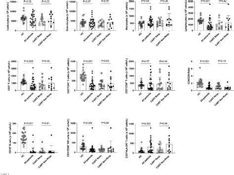 Table 1 From The Frequency Of Differentiated Cd3cd27 Cd28 T Cells