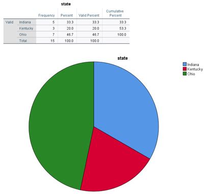 So Erstellen Sie Kreisdiagramme In Spss Statologie