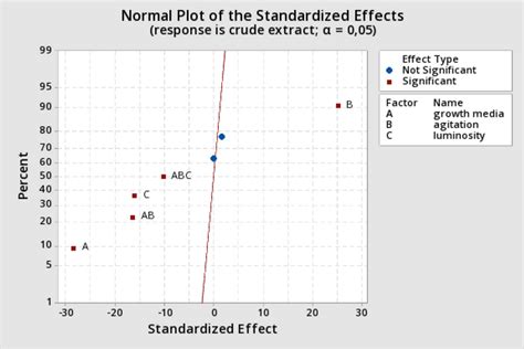 Normal Probability Plot Of Standardized Effects For Response Mass Crude