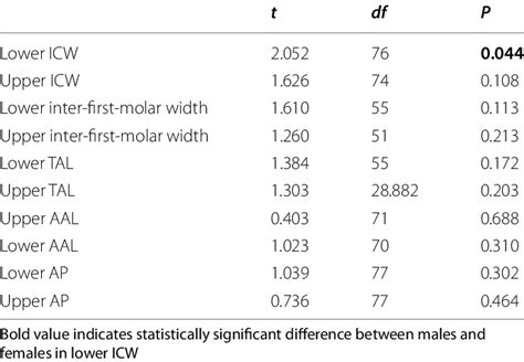 Showing T Test For Equality Of Means For The Two Genders Download