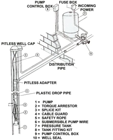 How to Submersible Well Pump Installation | Hunker