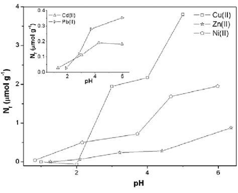 Ph Effect Over The Adsorption Of Cuii Cdii Znii Pbii And