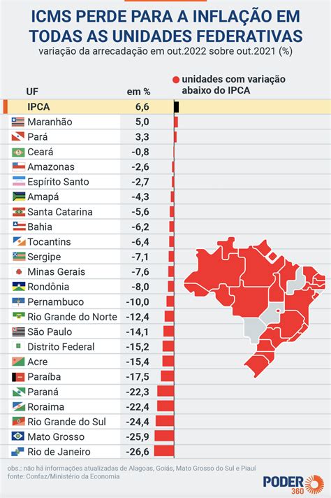 Arrecada O Nos Estados Icms Cai Em Ano