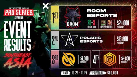 Boom Esports Menangi Turnamen Bts Pro Series Season 9 Sea