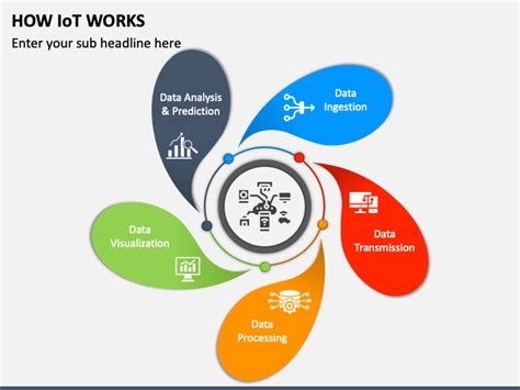 How Iot Works Powerpoint And Google Slides Template Ppt Slides